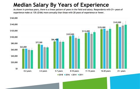 Median Ux Salary 95k And More From The Uxpa Salary Survey Alexandre Anzo