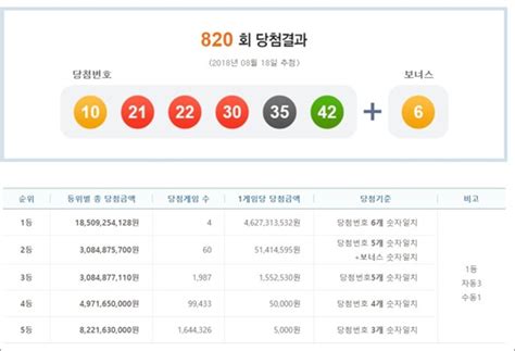 족집게 예측번호(무료) 로또 1등 예상번호는 lotto.co.kr 에서! 로또 820회 1등 당첨번호 '10·21·22·30·35·42'…"1등 당첨금 ...