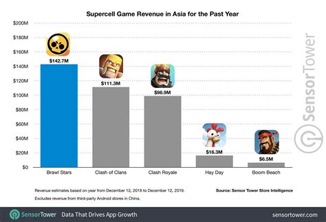 Brawl stars features a large selection of playable characters just like how other moba games do it. Brawl Stars Generates $422 Million in Revenue During First ...