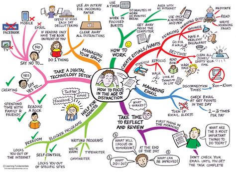 How To Focus Mind Map Art