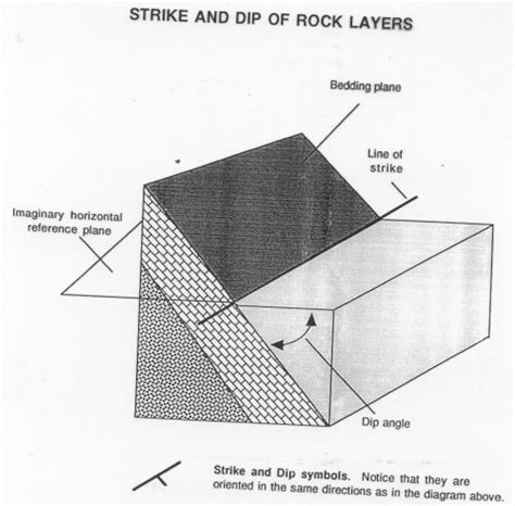 Geologic Structures And Diagrams