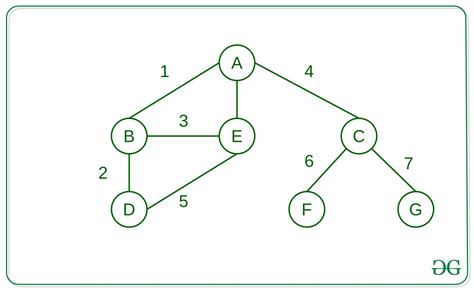 How To Link All The Connecting Edges Together In An Undirected Graph