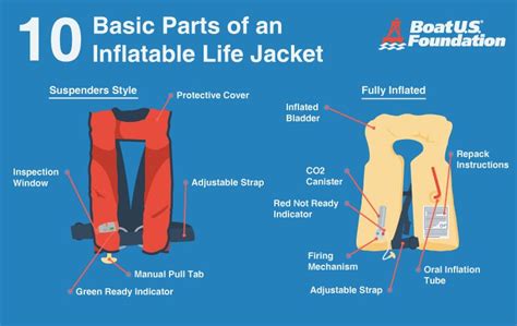 10 Basic Parts Of An Inflatable Life Jacket