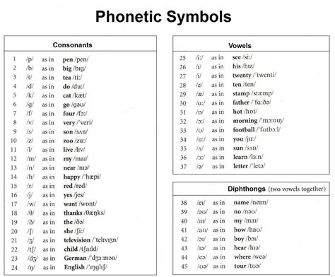 Listen to each vowel sound pronounced by a native english speaker, practise your pronunciation of each vowel what are the english vowel sound ipa symbols (international phonetic alphabet)? PHONETICS