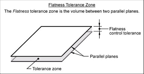 Flatness And Parallelism
