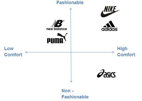 With its brand it has the powerful. SWOT Business Analysis of Nike Example | Graduateway
