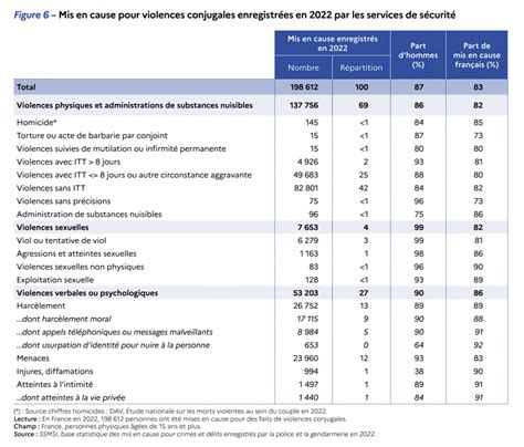 Violences conjugales surreprésentation des étrangers dans les mis en