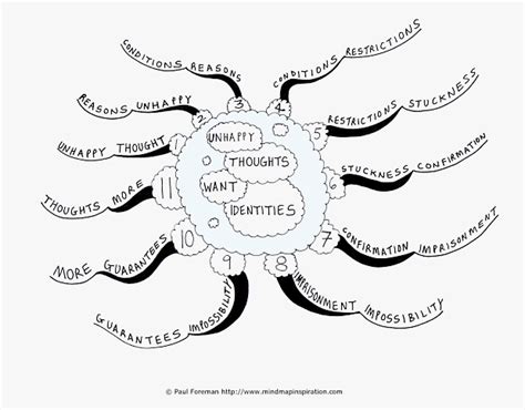 Unhappy Thoughts Want Identities Mind Map