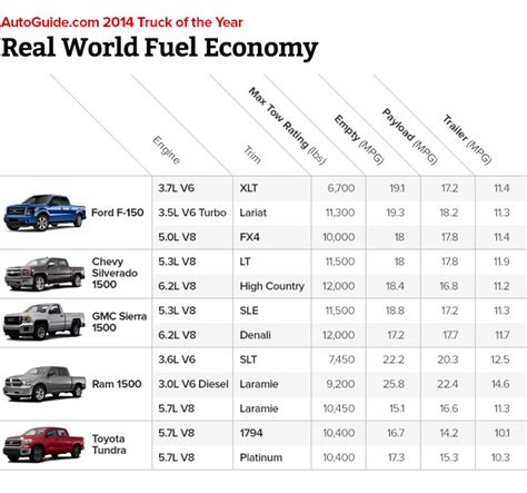Ram 1500 Ecodiesel Dominates In Real World Fuel Economy