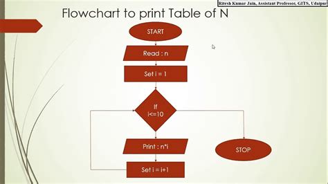 Flowchart To Print Sum Of Even Numbers From To Learn Diagram Hot Sex Picture