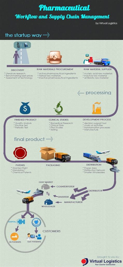 Image Result For Supply Chain Management Infographic Management
