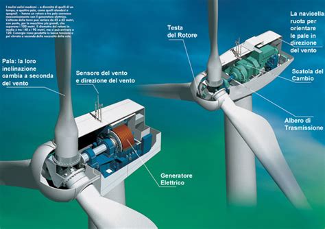 Energia Eolica Come Funziona La Nuova Turbina Eolica Autorotante Hot Sex Picture