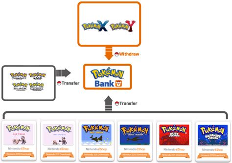 Pokémon bank allows you to deposit pokémon from multiple pokémon™ x, pokémon y, pokémon omega ruby, and pokémon alpha sapphire games. Here's Why Pokemon Bank Is Exciting | Kotaku Australia