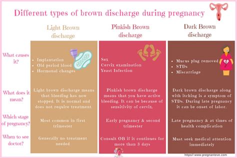 What brown discharge during pregnancy is ? Brown Discharge During Pregnancy: Reasons, Types ...