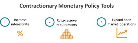 Contractionary Monetary Policy Definition Tools And Effects