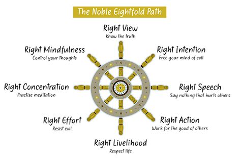 In Buddhism The Eightfold Path Is The Route To End Suffering