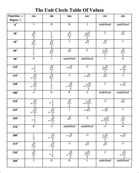 In other words, we have #c=4k# and #a=3k#, for a real number. Unit Circle Sin Cos Tan Csc Sec Cot - Calendar June