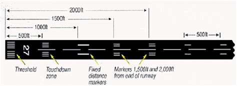 Icao Standard Runway Markings Download Scientific Diagram