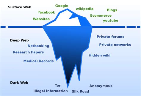 what is the dark web all about socradar® cyber intelligence inc