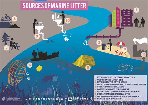Ocean Plastics Clean Coasts