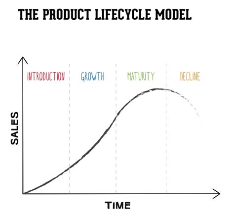 Learn Marketing Product Life Cycle