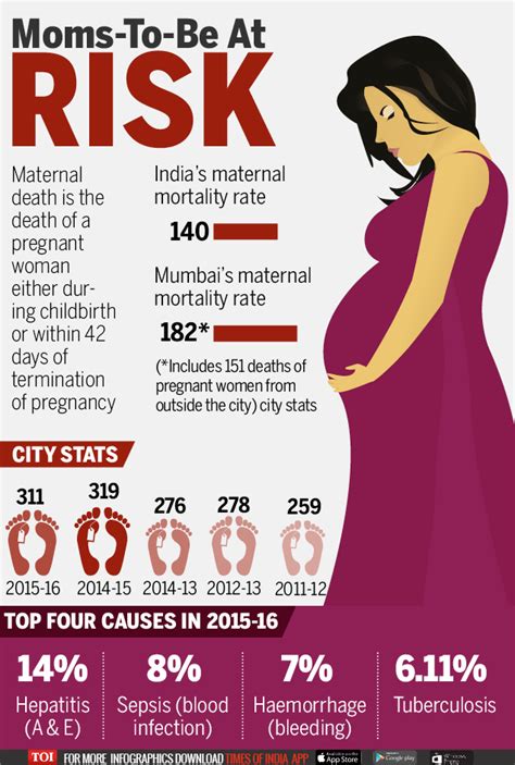 Infographic Maternal Mortality High In Maximum City Times Of India