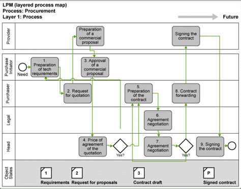 Process Map Layer 1 Process Flow Isixsigma