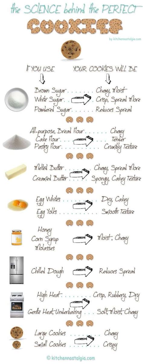 Chart For Making Your Own Cookies Baking Tips Perfect Cookie