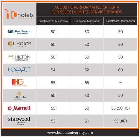 - How to keep your hotel guestrooms quiet! Part 2: STC Ratings By Brand