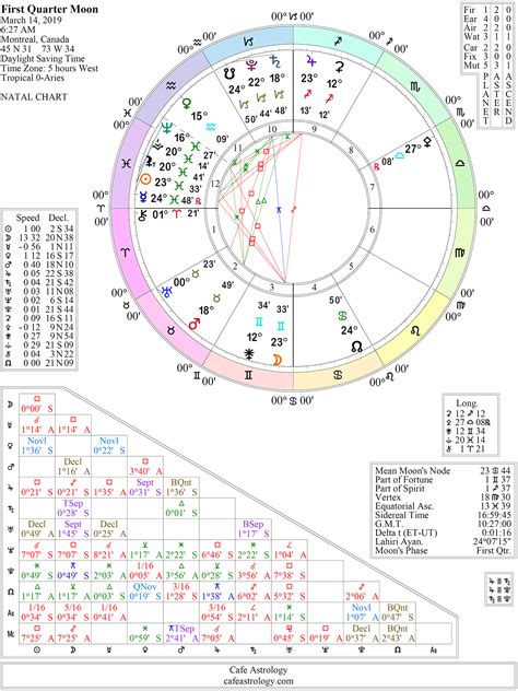 This Week in Astrology: March 10 to March 16, 2019 | Cafe Astrology .com