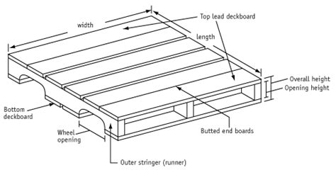 Standard Pallet Sizes And Dimensions Freightquote In 2021 Pallet Size