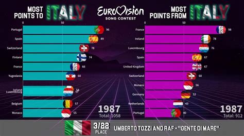 Given that italy inspired eurovision, you would think the country would have a vested interest in participating actively in the competition. ITALY in Eurovision Song Contest - YouTube