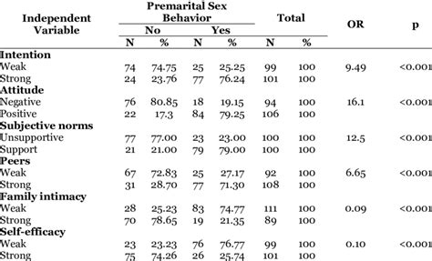 Bivariate Analysis Of Determinants Of Premarital Sex Behavior Download Scientific Diagram