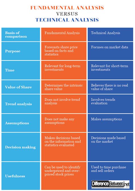 Difference Between Technical And Fundamental Analysis Difference Between