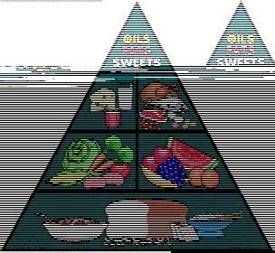 Comparing per capita food consumption with food guide pyramid serving recommendations (december 1998) 'New Pyramid Diet'