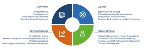 École du business au service du business, l'edhec fait partie du top 20 des. Services - EN.VALUE - Finance Management