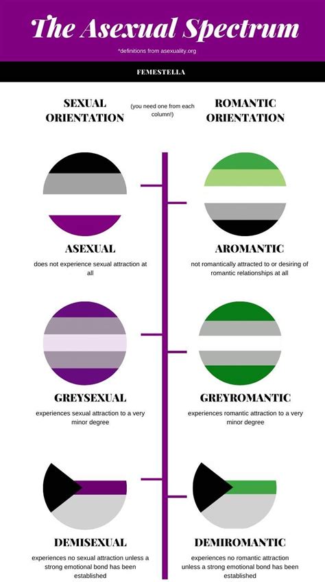 Let S Talk Asexuality Every Question You Ever Had About Asexuality Answered — Femestella