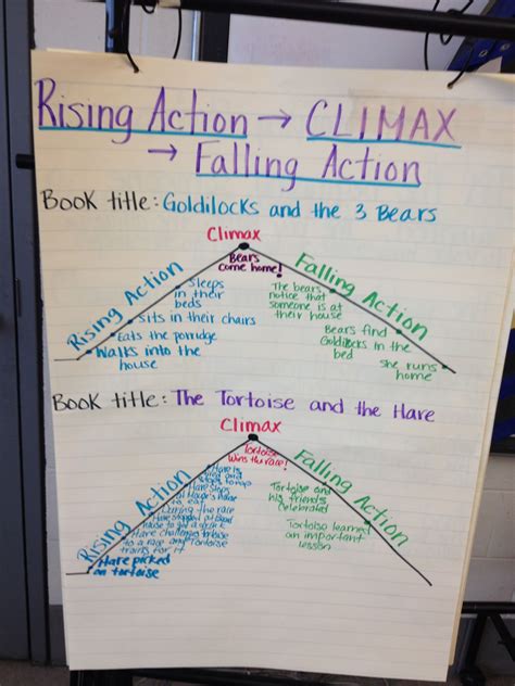 Rising Action Falling Action Plot