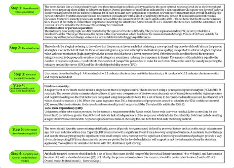 Explanation Of Steps Taken To Fit The Data To The Rasch Model