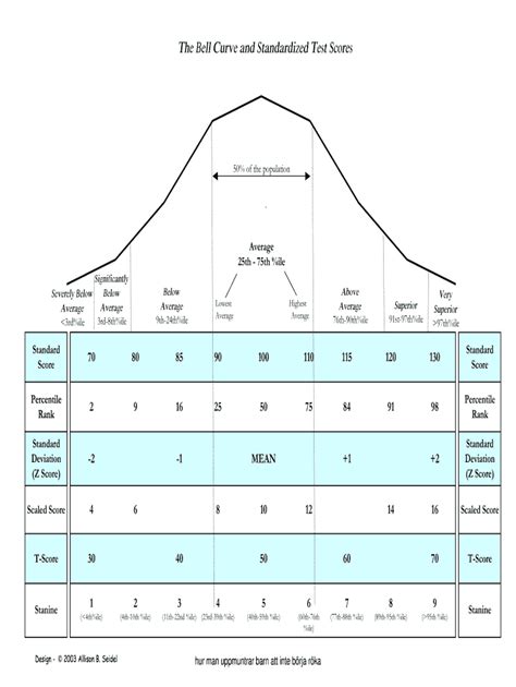 Printable Bell Curve With Standard Scores Fill Out And Sign Online Dochub