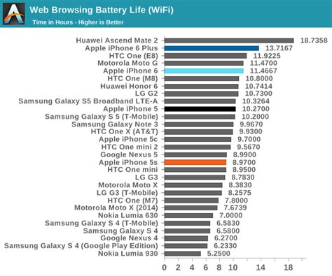 But not everyone notices that increase in battery life, and some users may feel like their iphone 7 battery is draining a little faster than it should. Durata batteria iPhone 6 e iPhone 6 Plus: i risultati dei ...