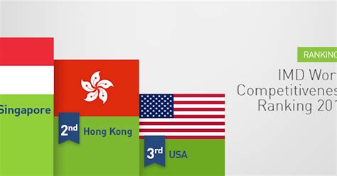 Bringing you the best in singapore news. Singapore topples United States as world's most competitive economy | IMD News