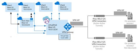 Virtual Wan Create Virtual Hub Route Table To Nva Azure Portal