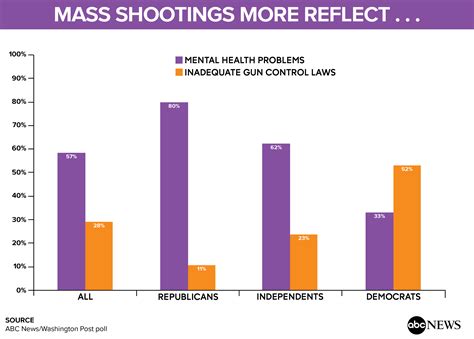 Counting mass shootings is a notoriously difficult exercise. Most see inaction on mass shootings; mental health screening is a priority (POLL) - ABC News