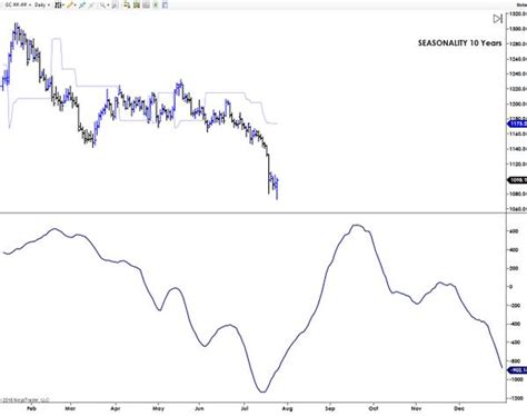 Gold prices are affected by gold seasonal parameters. 5 Charts That Show Why I'm Starting To Like Gold - See It Market
