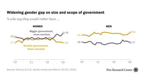 Gender Gap Widens In Views Of Governments Role Trump Pew Research Center