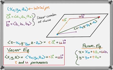 Vector And Parametric Equations Of A Plane Youtube