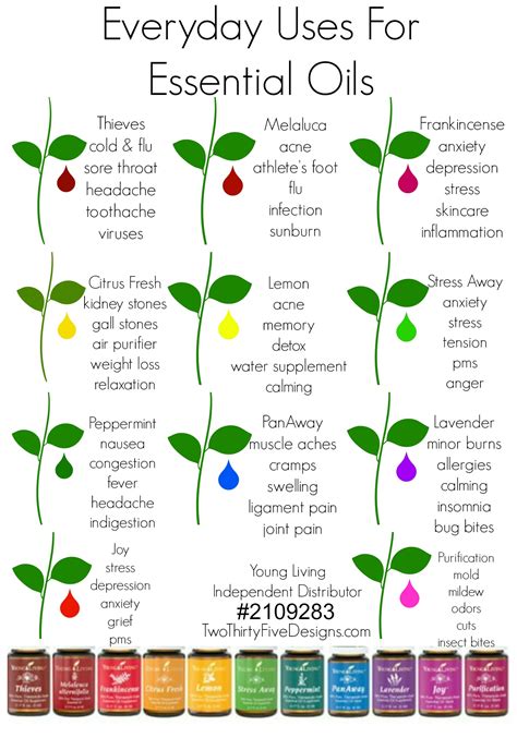 Young Living Essential Oil Uses Chart