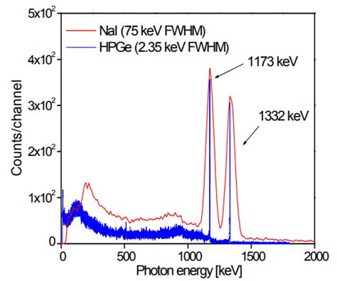 Also, comparisons between simulated and theoretical relative total efciencies (present work) at different heights from the center of the detector for 0.511 mev were summarized in table 2. Cobalt-60 Spectrum