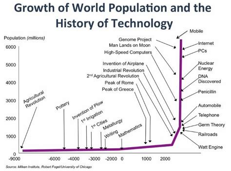 World Population Graph Last 1000 Years